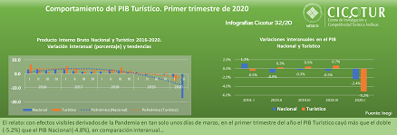 Infografía 32/20: Comportamiento del PIB turístico al primer trimestre de 2020